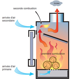 poele a bois double combustion